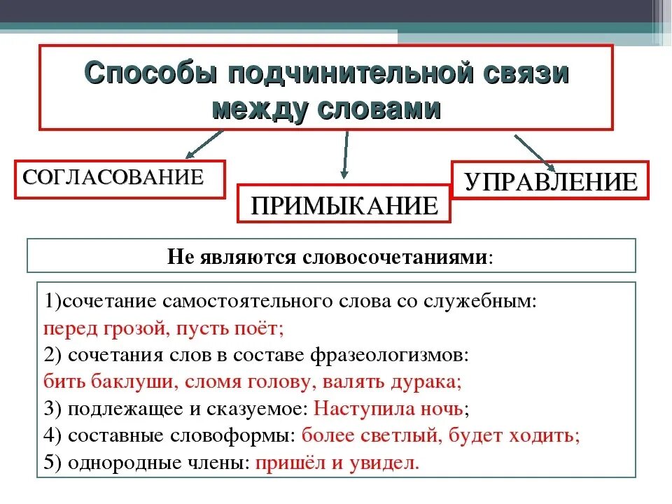 Способ подчинительной связи слов. Виды подчинительной связи: согласование, управление.. Типы подчинительной связи согласование управление примыкание. Виды подчинительной связи в словосочетании. Виды связи в словосочетаниях.