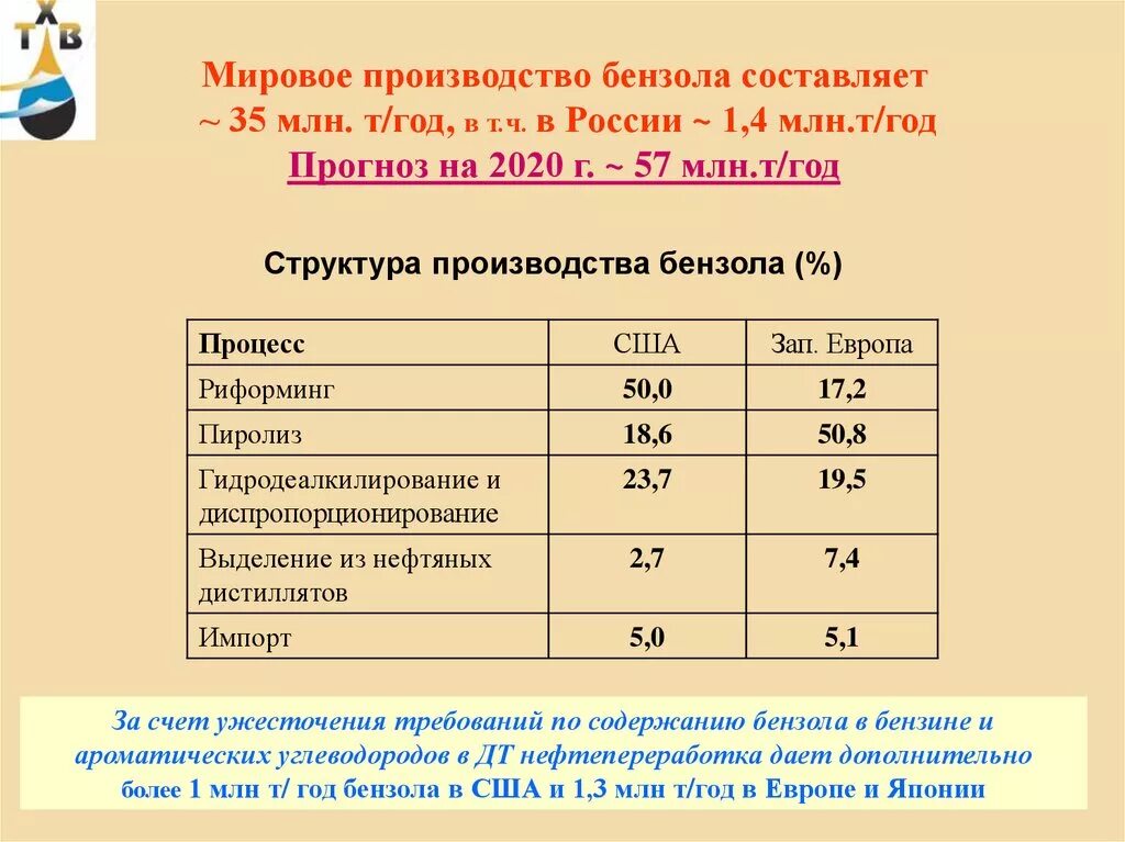 Толуол мировое производство. Производство бензола в РФ. Сырье для производства бензола. Производство бензола