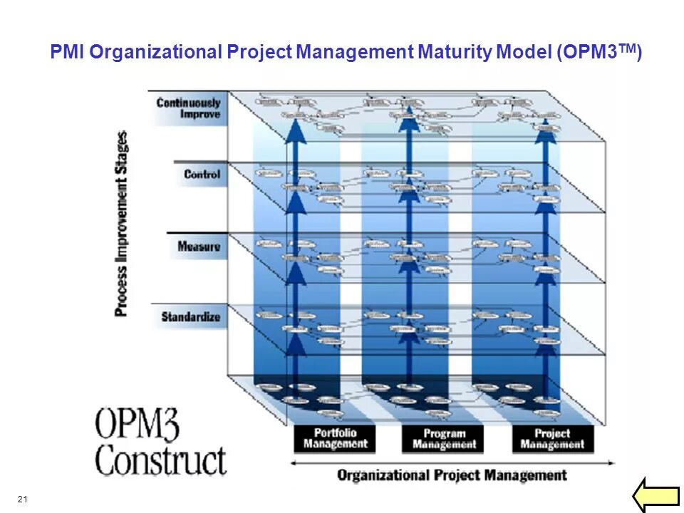 Organizational Project Management maturity model (opm3). Модель зрелости opm3. Стандарт Organizational Project Management maturity model (opm3®. Модели зрелости организационного управления проектами (opm3).. Improved control