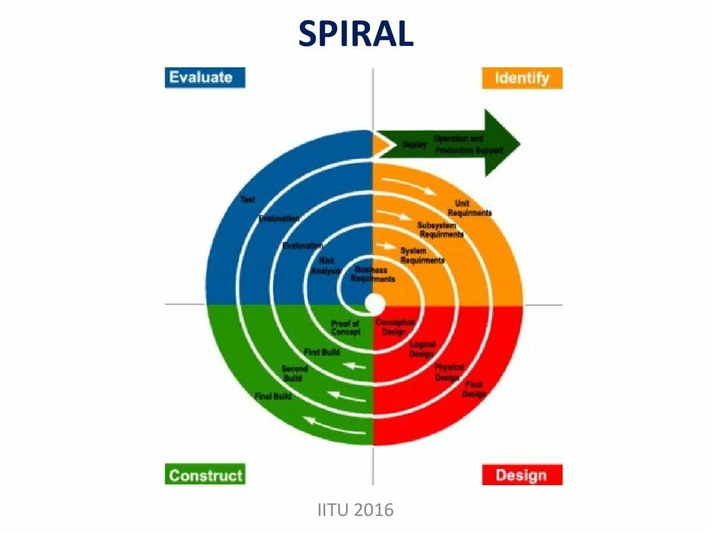 Спираль сск. Спиральная модель sdlc. «spiral model» (спиральная модель) кратко. spiral model методология. agile и спиральный жизненный цикл.