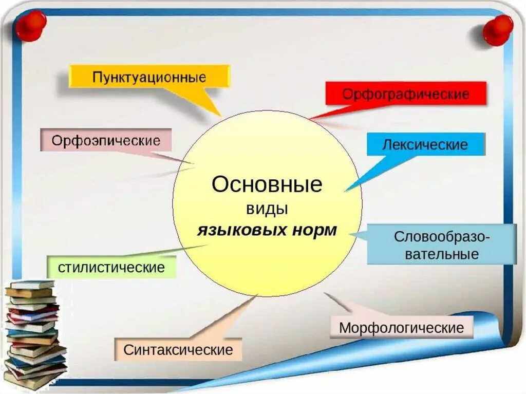 Типы норм литературного языка схема. Типы норм русского литературного языка. Классификация языковых норм. Языковые нормы русского языка