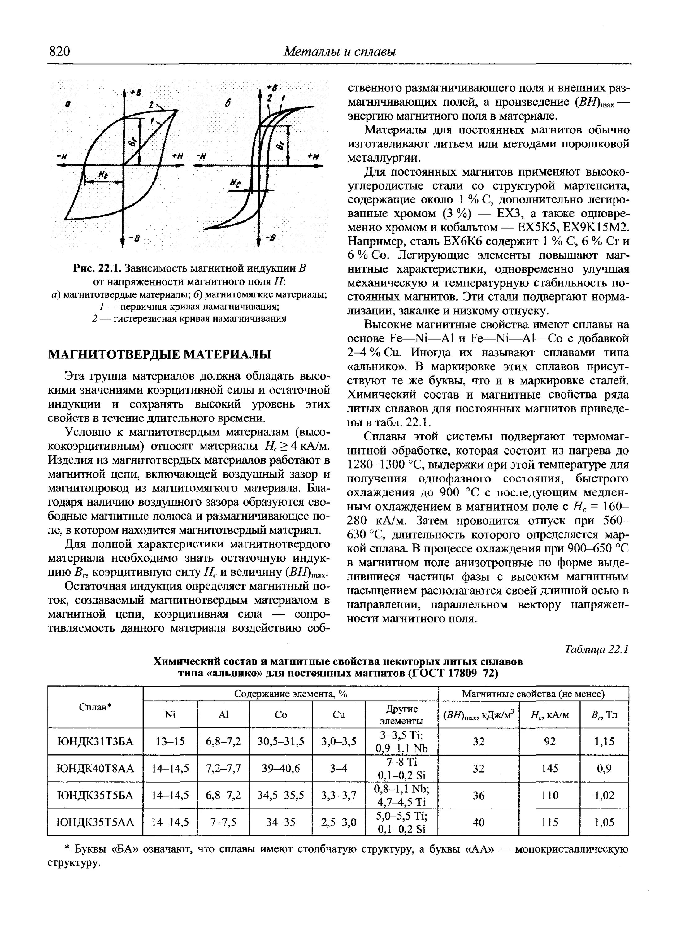 Зависимость магнитной индукции от напряженности