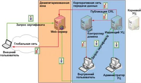 Система удостоверяющий центр