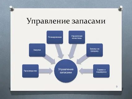 Планирование запасов