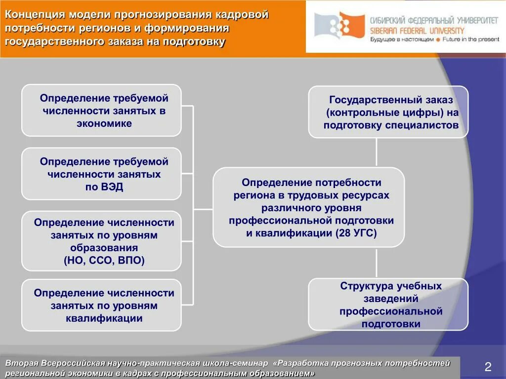 Система прогнозирования потребностей. Прогнозирование кадровых потребностей. Модели прогнозирования. Моделирование прогнозирование потребности. Формирование государственного заказа.