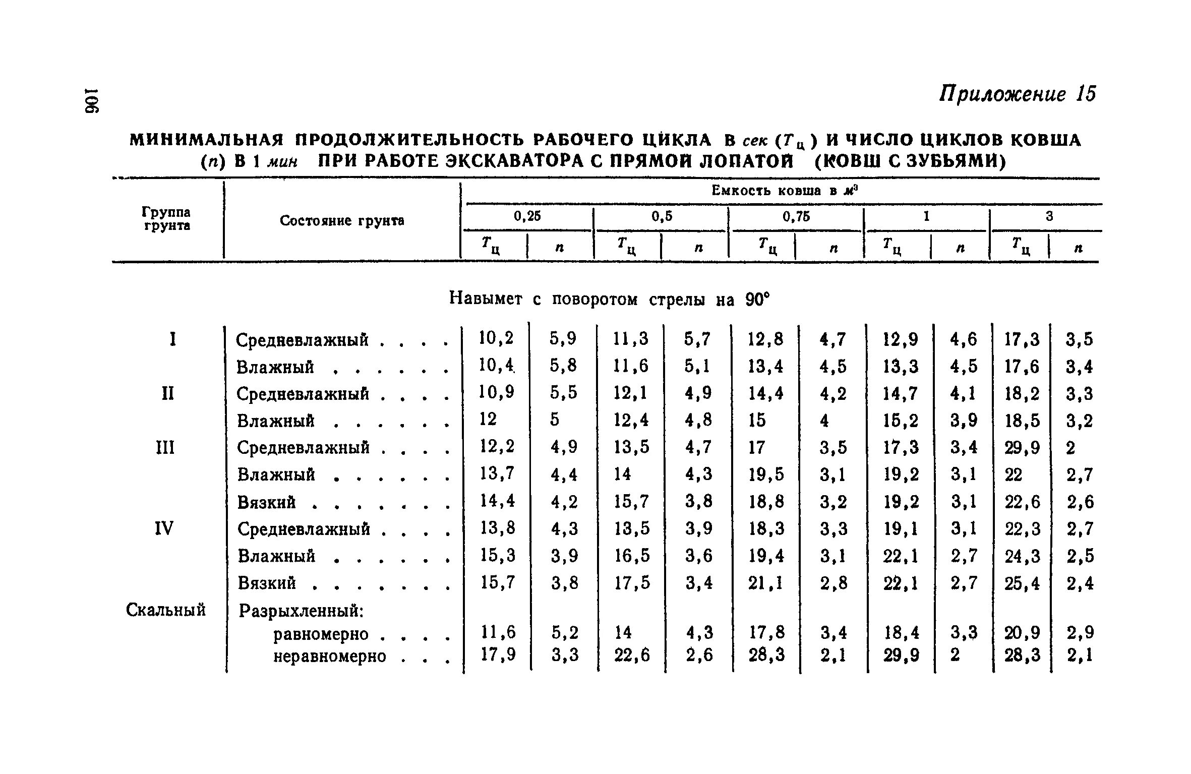 Продолжительность цикла экскаватора. Норма выработки экскаватора с ковшом 0.5 м3 в час. Продолжительность рабочего цикла экскаватора. Нормативная производительность экскаватора, м3/смену.