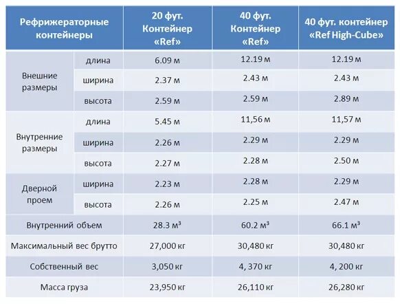 Вес морского контейнера 20. Рефрижераторный контейнер 40 футов ширина. 40 Футовый контейнер рефрижератор габариты. 20 Футовый рефрижераторный контейнер объем. 20 Футовый контейнер по осям.