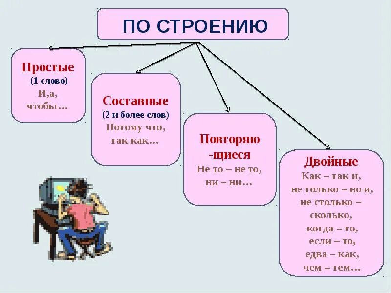 Союз как часть речи схема. Конспект Союз как служебная часть речи. Схему Союз служебная часть речи. Союз служебная часть речи 7 класс.