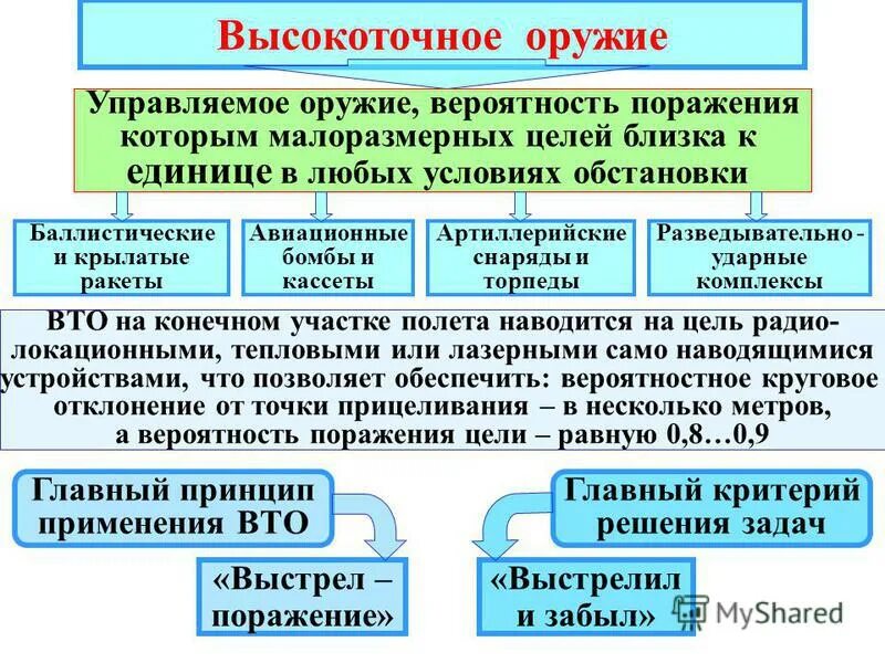 Вероятность поражения россии