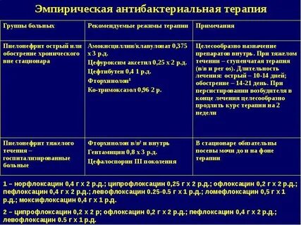 Пиелонефрит симптомы у женщин лечение препараты