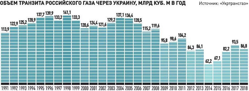 Объем прокачки газа через Украину по годам. Объем транзита газа через Украину по годам. Динамика транзита газа через Украину по годам. Объём транзита российского газа через Украину.