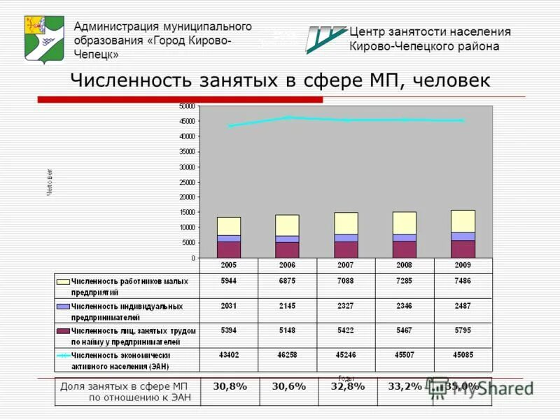 центр занятости вакансии работы кирово чепецк