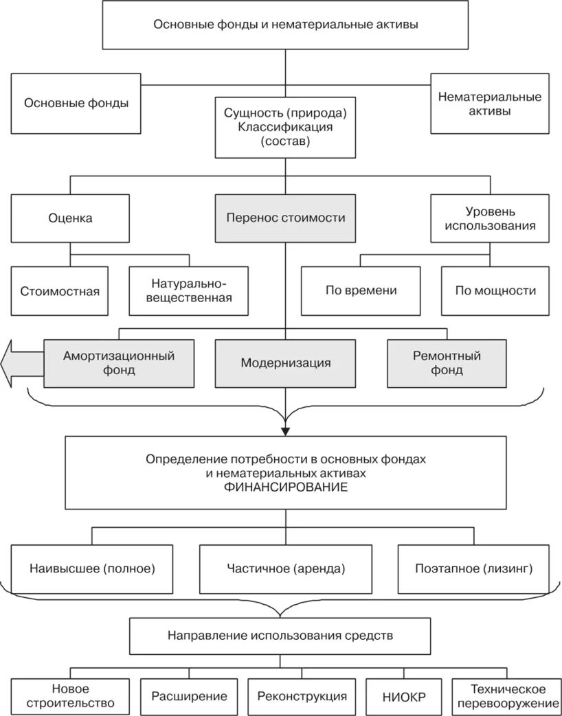 Нематериальные Активы схема. Основные фонды основные средства и нематериальные Активы. Классификация нематериальных активов схема. Основные фонды это НМА.