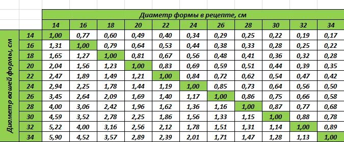 18 насколько. Пересчет ингредиентов на форму. Пересчёт ингредиентов на другую форму. Таблица пересчета ингредиентов. Таблица пересчёта ингредиентов для торта.