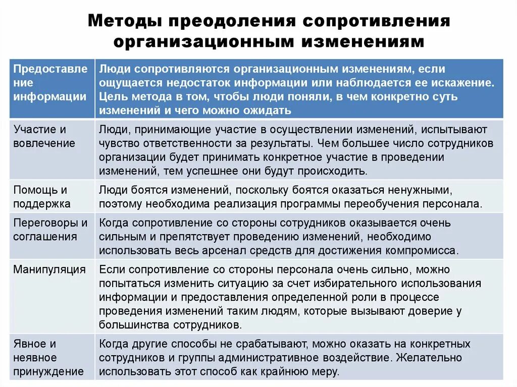 Поддержка изменений в организации. Методы преодоления сопротивления изменениям. Способы преодоления сопротивления организационным изменениям. Методы преодоления сопротивления персонала. Сопротивление изменениям и методы преодоления сопротивления.