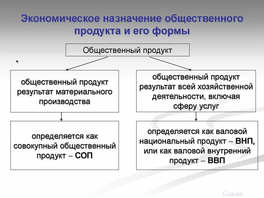 Экономические формы результатов общественного производства. Общественное производство. Структура общественного продукта. Экономическое Назначение. Объекты общественного производства