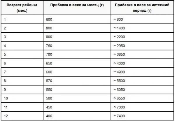 Прибавка веса в 6 месяцев. Таблица прибавки массы тела ребенка. Нормы прибавки новорожденных. Нормы прибавки веса. Таблица прибавки веса новорожденных.