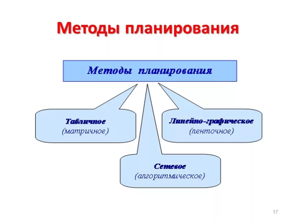 Организация методика планирования. Методы планирования схема. Схема методов планирования в организации. Методы планирования в менеджменте. Методы планирования кратко.