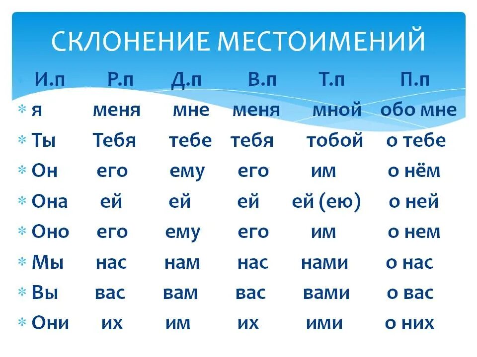 Притяжение падеж. Склонение местоимений 3 лица таблица. Склонение местоимений 3 лица по падежам. Какие есть местоимения в русском языке. Склонение местоимений в русском языке таблица.