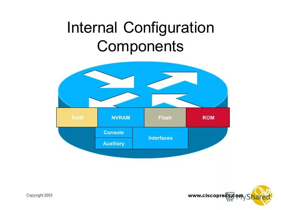 Config components. Internal config.