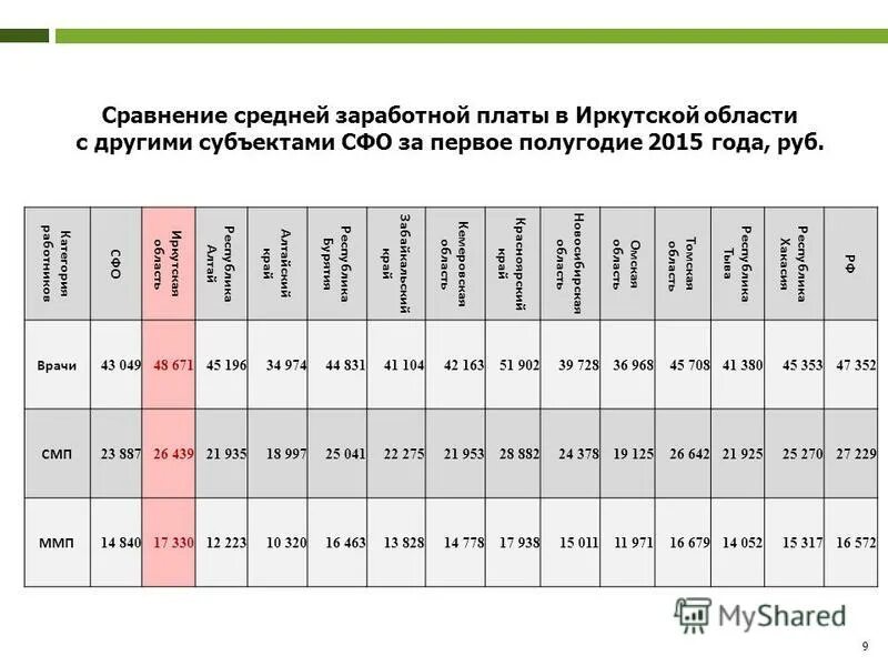 средняя зарплата в 2022 году. заработная плата. средняя заработная плата в иркутске по годам. средняя заработная плата в иркутске 2020. зарплаты в иркутске.