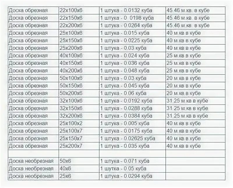 Сколько в кубе 5 на 10. Таблица доски в Кубе 6м. Сколько досок в 1 Кубе необрезной доски 6 метров таблица. Количество досок в Кубе пиломатериала таблица 6 метров. Объём пиломатериала в Кубе таблица.