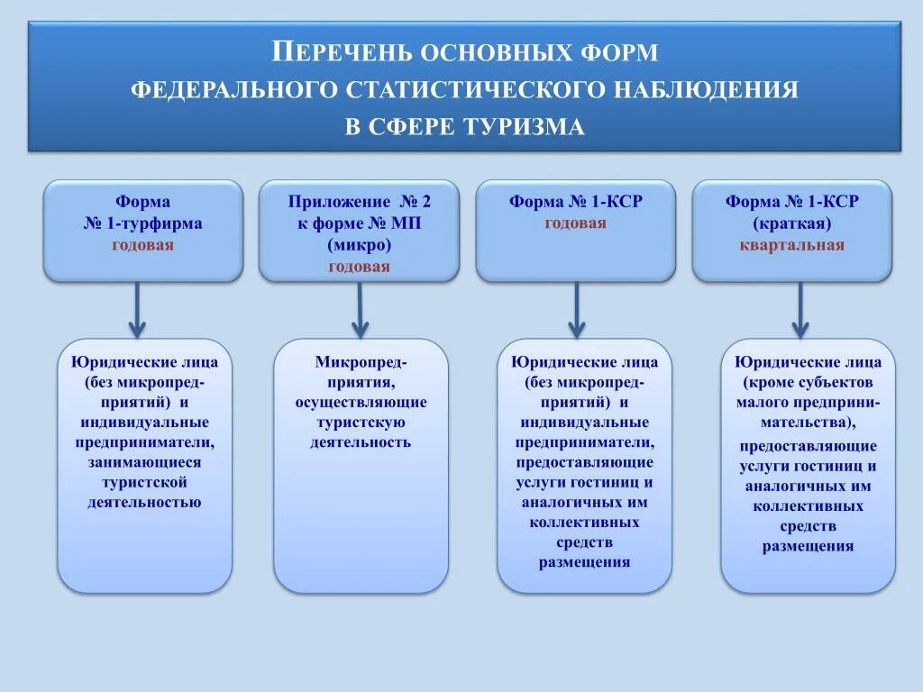 Федеральное статистическое наблюдение. Индивидуальная форма туристской деятельности. Показатели оценки туристской деятельности в сети интернет.