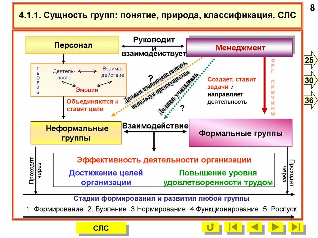 В зависимости от результатов деятельность подразделяется на