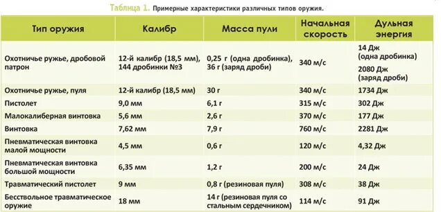 Мощность ружья в джоулях. Дульная энергия ружья. Патрон 10. Мощность огнестрельного оружия. Таблица мощности пневматических винтовок.