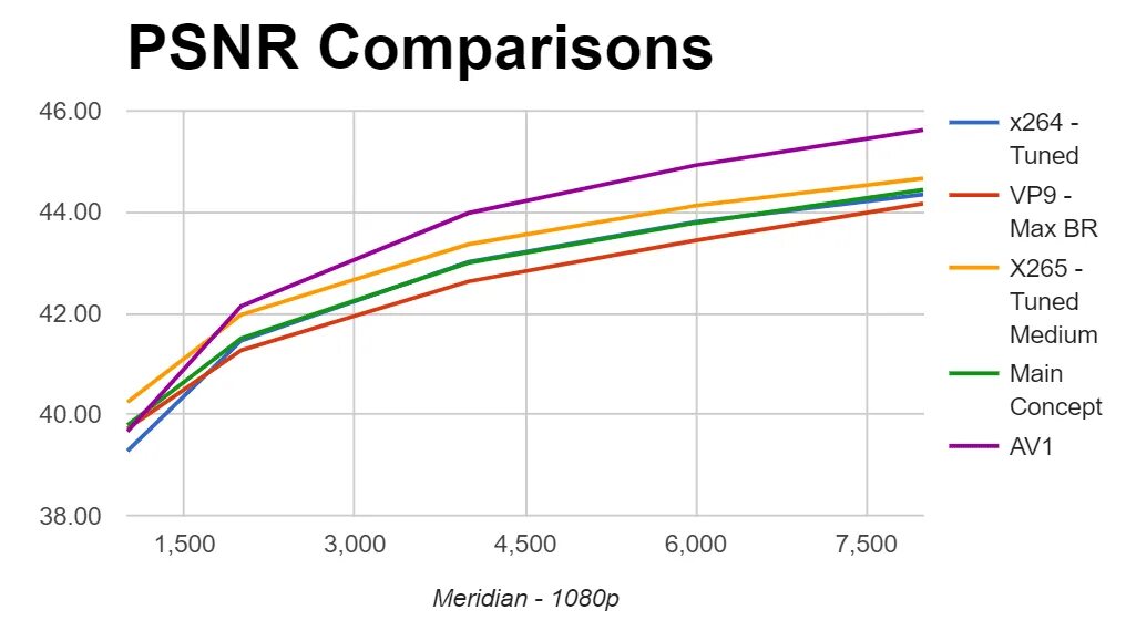 Comparison 9. Av1 vs h265. Av1 vs vp9. H264 и av1. Av-1 vp9.