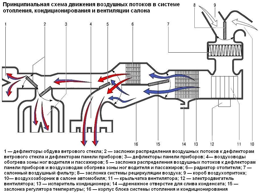 Рено Логан схема воздуховодов печки. Схема потоков воздуха в печке Шевроле Круз. Почему поток воздуха