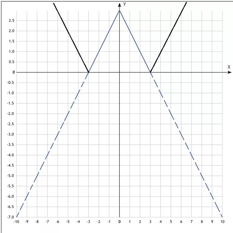 Модуль y + модуль x =3. Y=модуль модуль модуль х -1 модуль -1 модуль -1. Y модуль x-2. Модуль(x-3)+модуль(y+1) график.