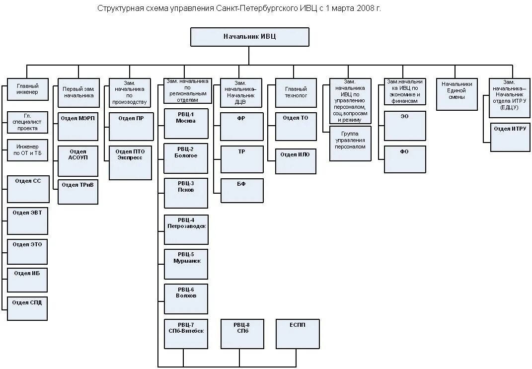 Территориальное управление железной дороги. Организационная структура управления ОАО РЖД. Организационная структура ОАО РЖД схема. Структура управления ОАО РЖД 2020. Структурная схема ОАО РЖД.