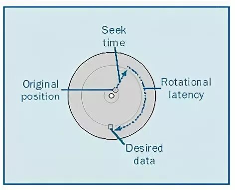 Seek time
