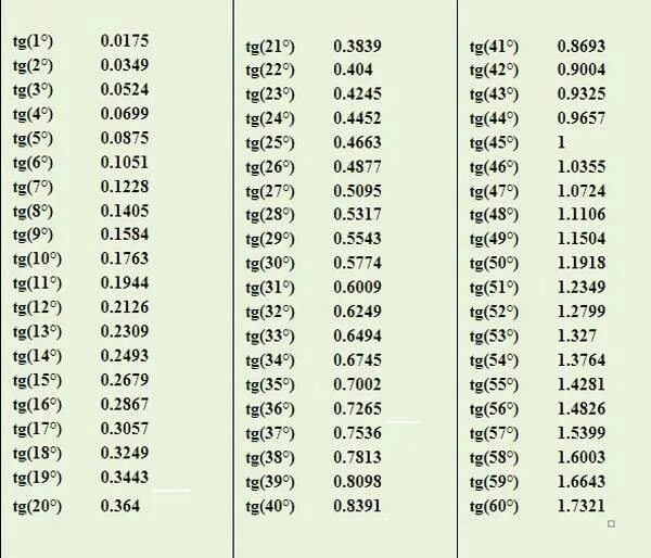 Синус угла 50 градусов равен. TG таблица. Таблица тангенсов для токаря. Таблица тангенсов углов. Таблица синусов углов от 0 до 90.