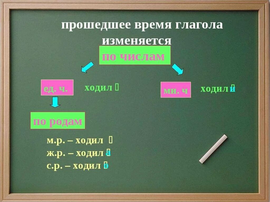 Футбол изменяется по числам. В прошедшем времени глагол изменяется по числам и родам. Глаголы в прошедшем времени. Прошедшее время глагола. Глаголы в прошедшем времени изменяются.