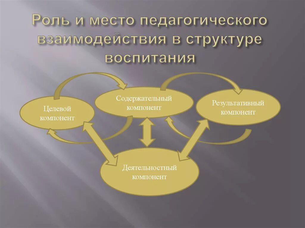 Составляющие педагогического взаимодействия. Формы и методы педагогического взаимодействия. Структура педагогического взаимодействия. Структура взаимодействия в педагогике. Элементы социального образования