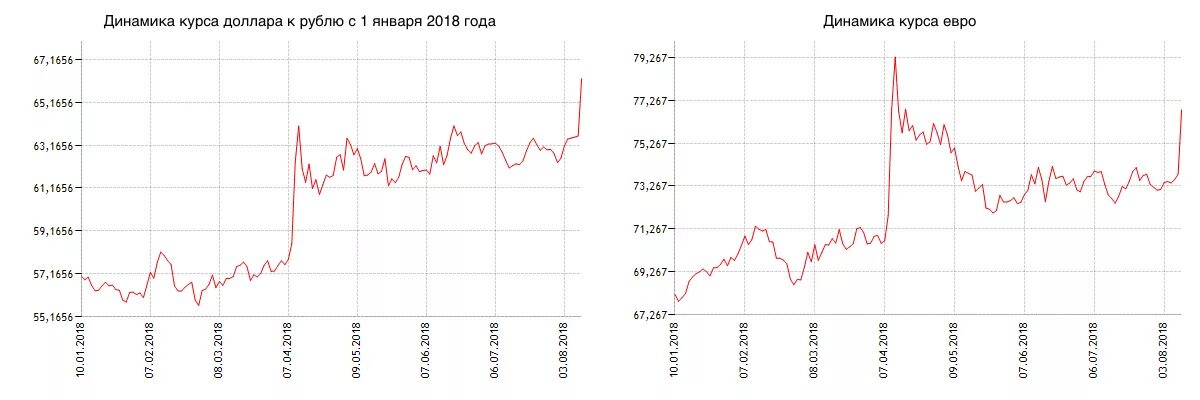 Доллар рубль ростов на дону. Проанализируйте динамику изменения курса доллара за последние 2 года. Динамика роста курса доллара за год график. Колебания доллара к евро график за 10 лет. Динамика роста доллара за 10 лет к рублю график.