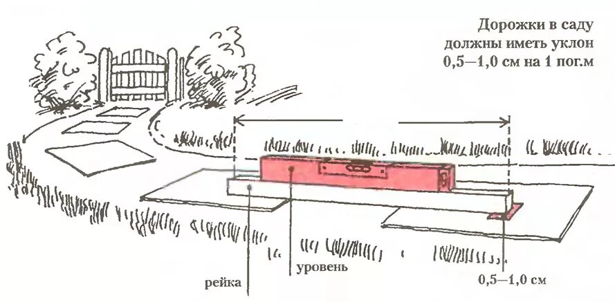 Максимальный уклон площадок. Дорожки на участке с уклоном. Ширина пошаговой дорожки. Уклон для пешеходной дорожки на участке. Садовые дорожки с уклоном.