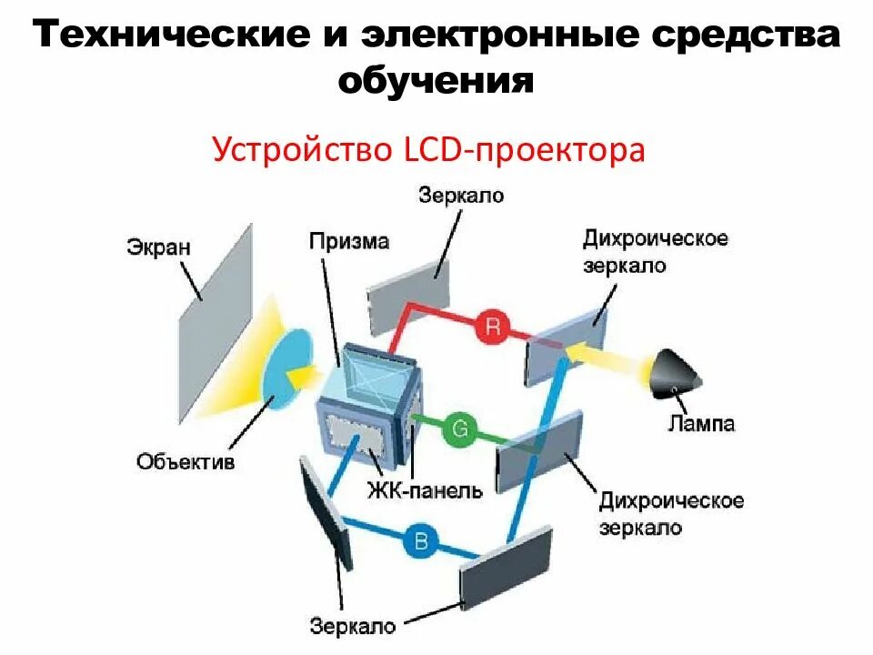 Электронные средства образования. Технические средства электронного обучения. Технические устройства. Технические средства обучения устройства. Устройство формирования изображения.