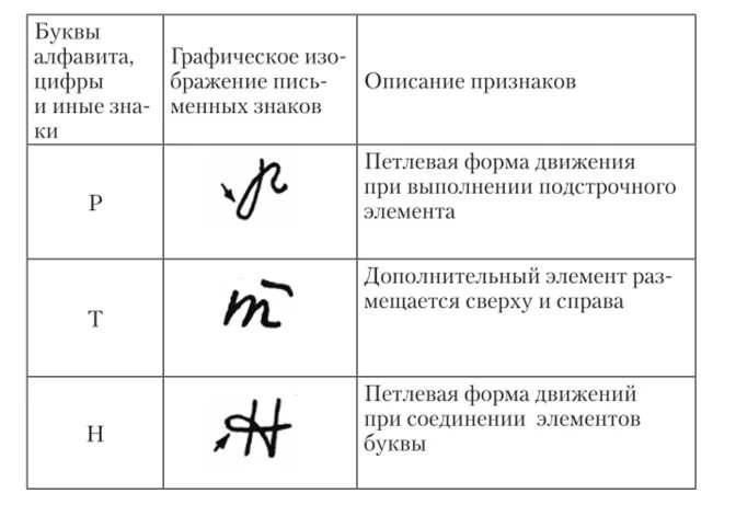 Графические формы букв. Частные признаки почерка в криминалистике. Розыскная таблица по почерку криминалистика. Частные признаки почерка в криминалистике примеры. Общие признаки почерка криминалистика таблица.