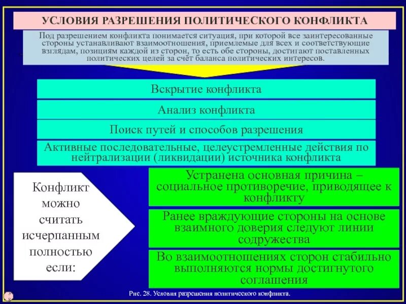 Проблемы политических конфликтов. Урегулирование политических конфликтов. Способы урегулирования и разрешения политических конфликтов. Методы предупреждения и урегулирования политических конфликтов. Способы решения политических конфликтов.