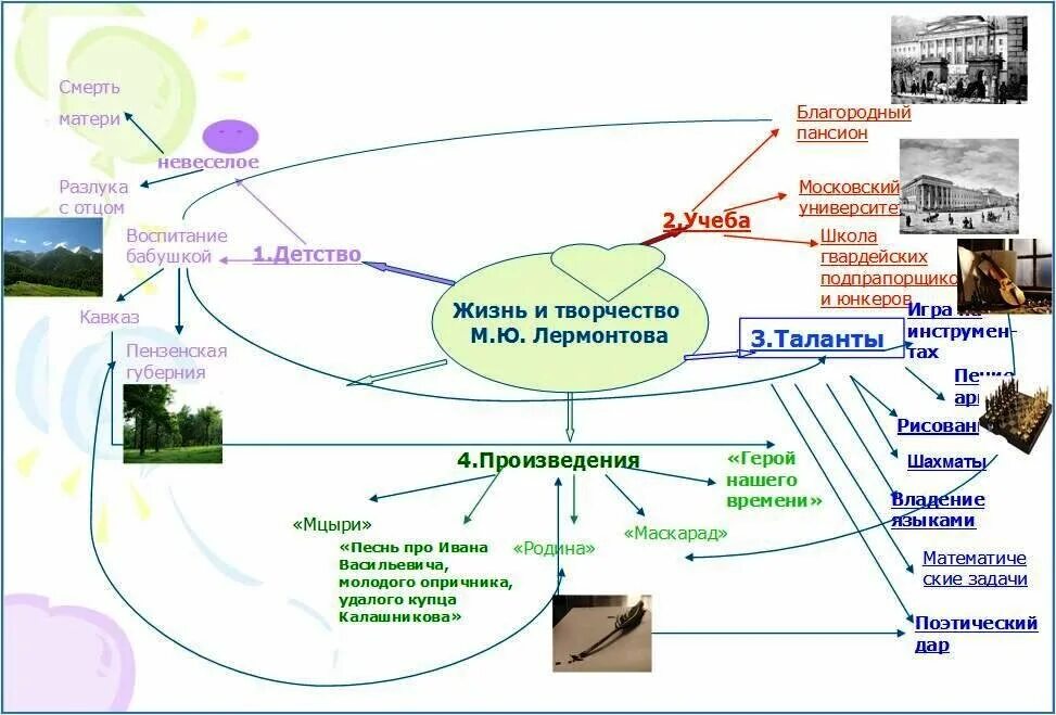 Лирическая карта. Интеллект карта биография Лермонтова. Интеллект карта Лермонтов. Интеллект карта по Лермонтову. Интеллектуальная карта биография.