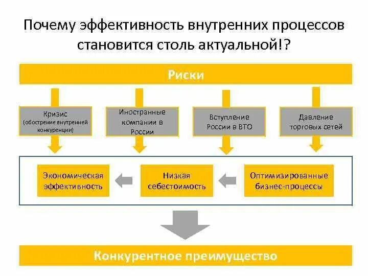 Внутренняя эффективность управления. Эффективность внутренних процессов. Внутренние процессы фирмы. Внутренние процессы организации это. Внешняя и внутренняя эффективность организаций.