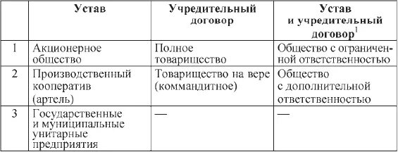 Хозяйственные товарищества учредительные документы таблица. Учредительные документы юридического лица таблица. Учредительные документы предприятия учредительный документ таблица. Таблица организационно правовых коммерческих предприятий.