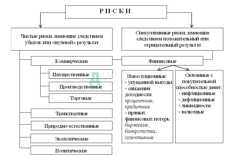 Финансовые операции предпринимателя. К рискам предприятия относятся риски:. Классификация угроз экономической безопасности. Схема видов риска. Основные риски предприяти.