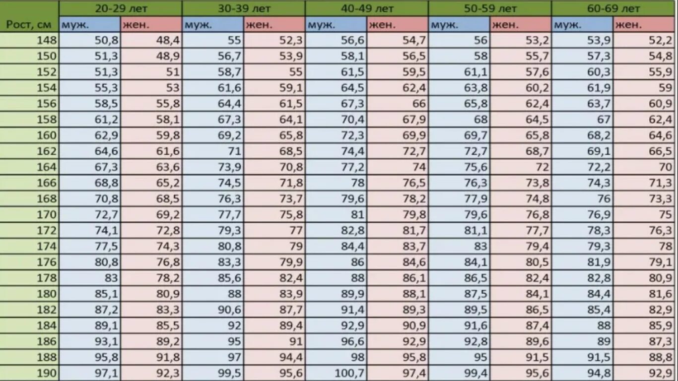 Сколько надо весь в 14 лет. Таблица Егорова Левитского рост вес. Таблица Егорова-Левитского по возрасту и весу. Таблица соотношения возраста роста и веса. Таблица соотношения роста веса и возраста для женщин.