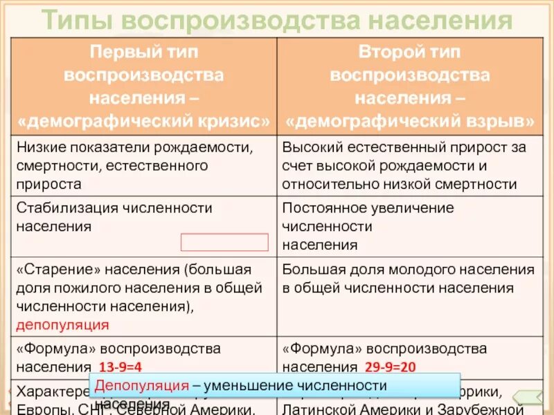 Какому типу воспроизводства. Воспроизводство населения типы воспроизводства. Первого типа воспроизводства населения. Типы воспроизводстванаселенияэ. Первый Тип воспроизводства населения демографический кризис.