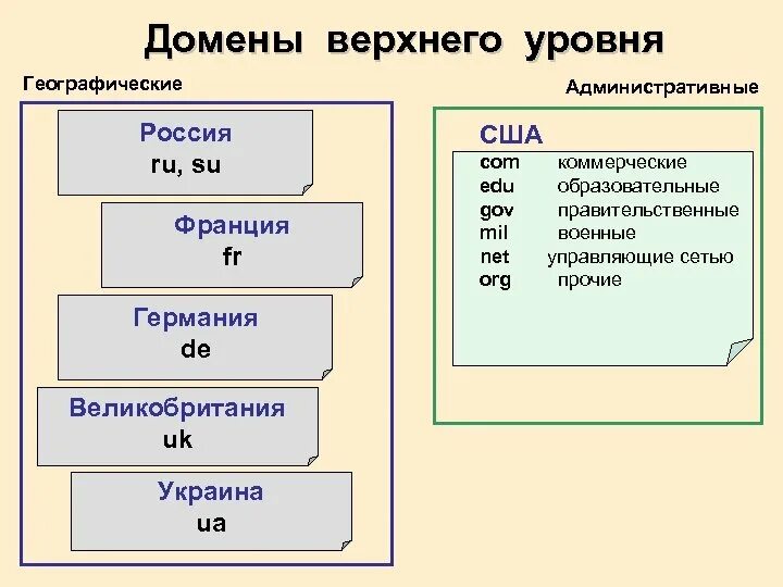 Доменом верхнего уровня является. Домен верхнего уровня. Географические домены верхнего уровня. Типы доменов верхнего уровня. Административный домен верхнего уровня.