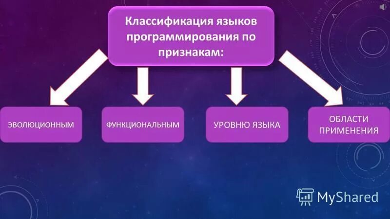 Презентация на тему: "КЛАССИФИКАЦИЯ ЯЗЫКОВ ПРОГРАММИРОВАНИЯ. Классификация языко